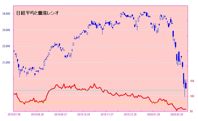 日経平均と騰落レシオ