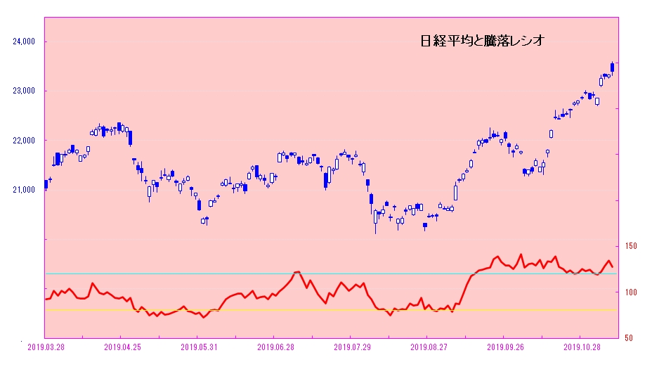 日経平均と騰落レシオ