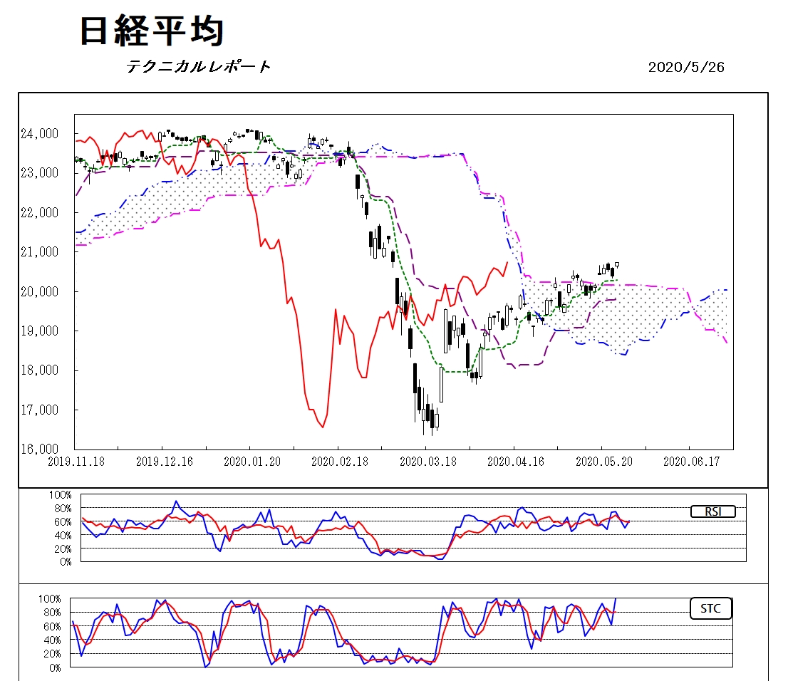 日経平均は21 000円をつけるのか 買い上がる材料もないのだが 日々是相場 朝刊 Investing Com