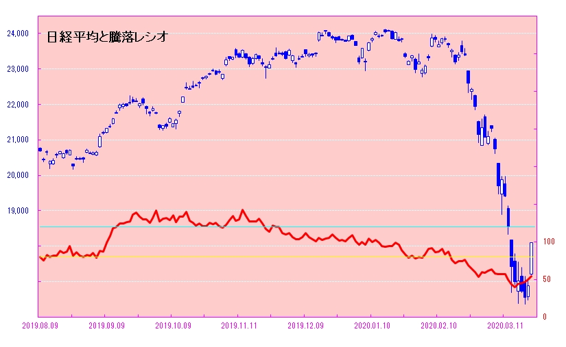 日経平均と騰落レシオ