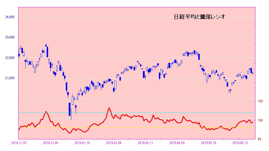 日経平均と騰落レシオ 日経平均と騰落レシオ