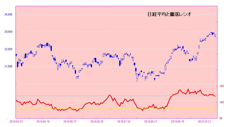 日経平均と騰落レシオ