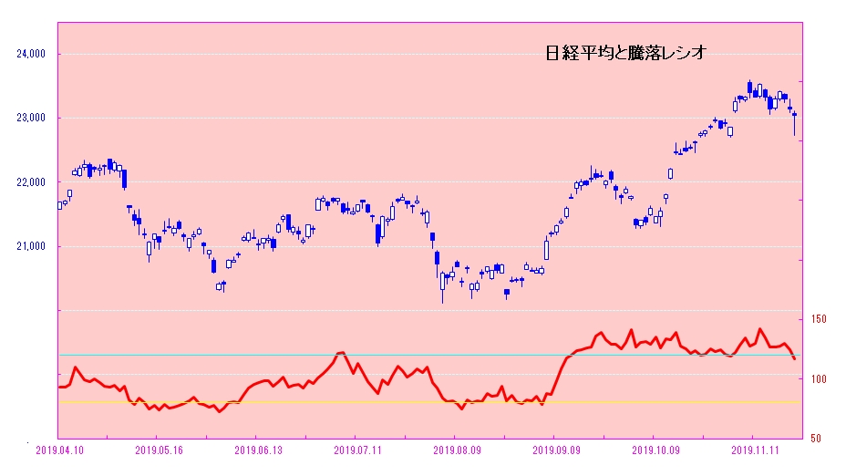 日経平均と騰落レシオ