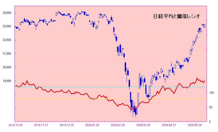 日経平均と騰落レシオ