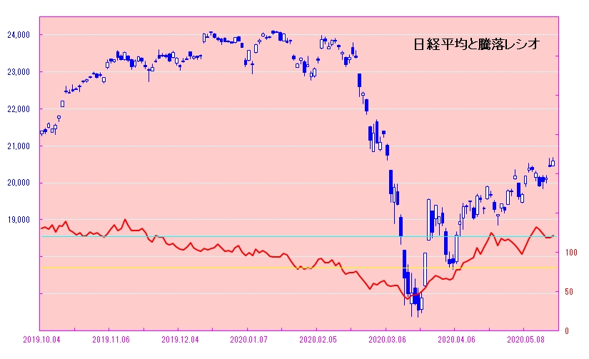 日経平均と騰落レシオ