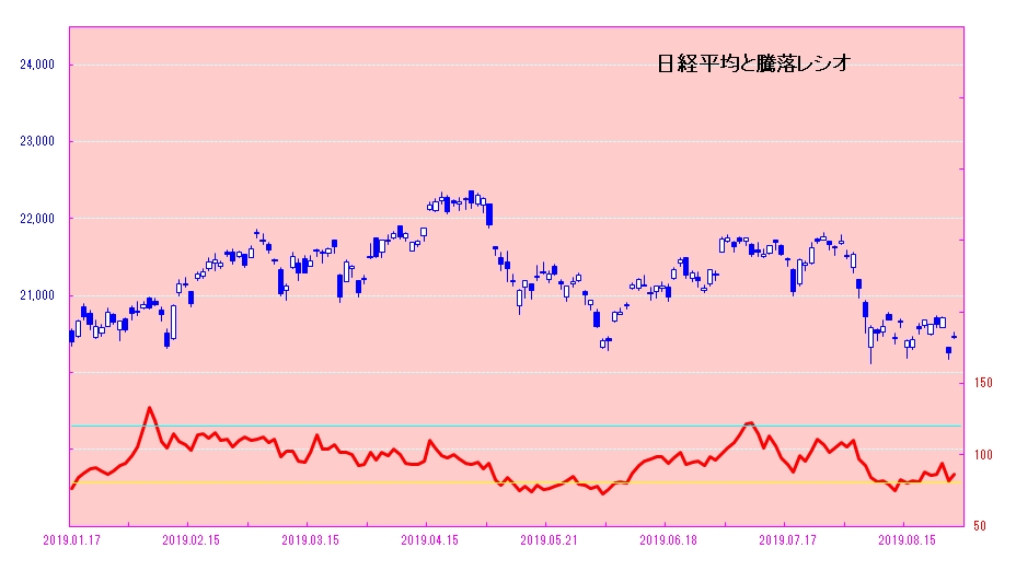日経平均と騰落レシオ 日経平均と騰落レシオ