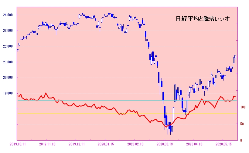 日経平均と騰落レシオ