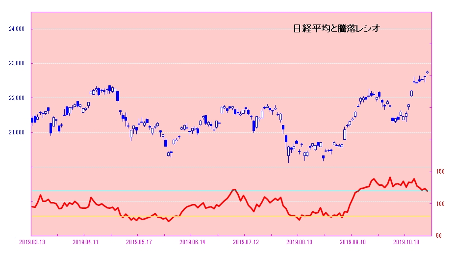 日経平均と騰落レシオ