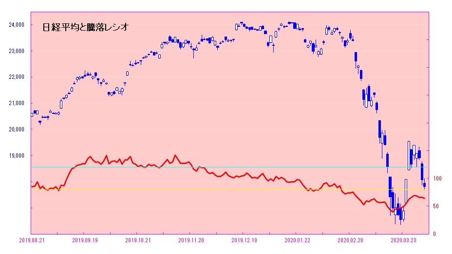 日経平均と騰落レシオ